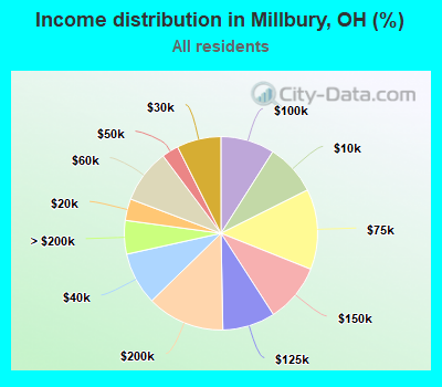 Income distribution in Millbury, OH (%)