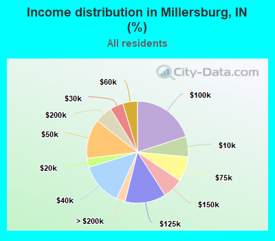 Income distribution in Millersburg, IN (%)