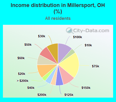 Income distribution in Millersport, OH (%)