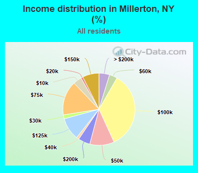 Income distribution in Millerton, NY (%)
