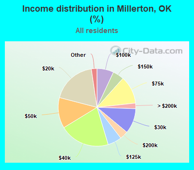 Income distribution in Millerton, OK (%)