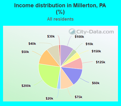 Income distribution in Millerton, PA (%)