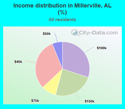 Income distribution in Millerville, AL (%)