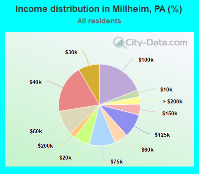 Income distribution in Millheim, PA (%)