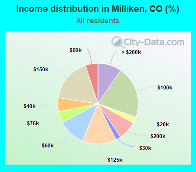 Income distribution in Milliken, CO (%)
