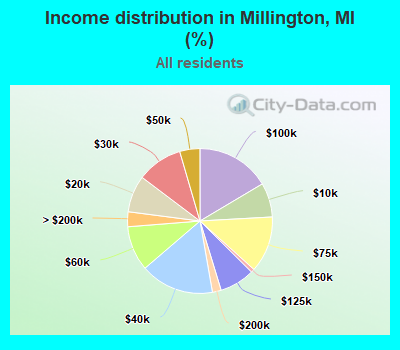 Income distribution in Millington, MI (%)