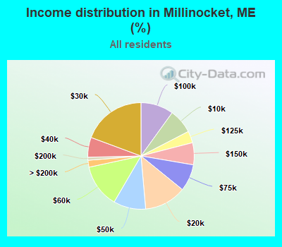 Income distribution in Millinocket, ME (%)