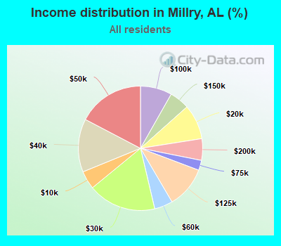 Income distribution in Millry, AL (%)