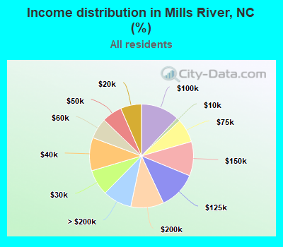 Income distribution in Mills River, NC (%)