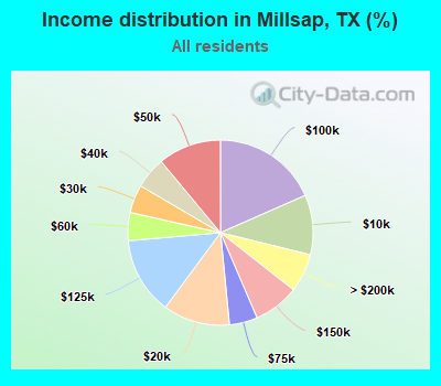 Income distribution in Millsap, TX (%)