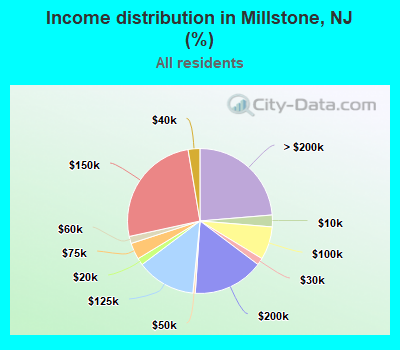 Income distribution in Millstone, NJ (%)