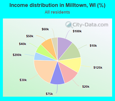 Income distribution in Milltown, WI (%)