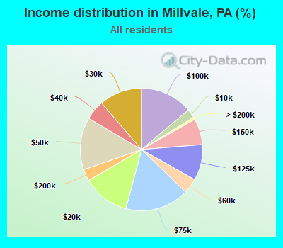 Income distribution in Millvale, PA (%)