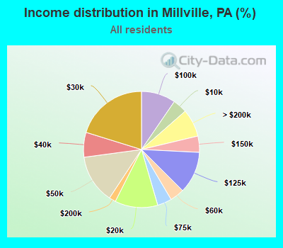 Income distribution in Millville, PA (%)