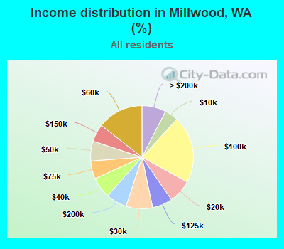 Income distribution in Millwood, WA (%)