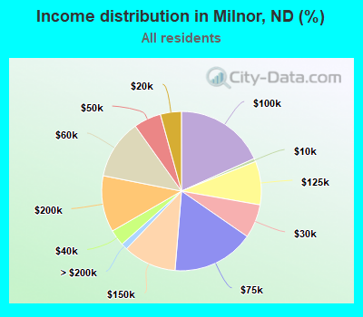 Income distribution in Milnor, ND (%)