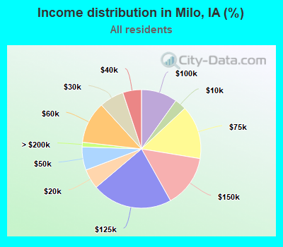 Income distribution in Milo, IA (%)