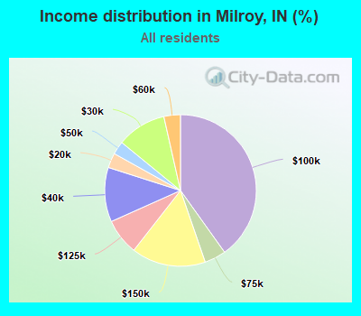 Income distribution in Milroy, IN (%)
