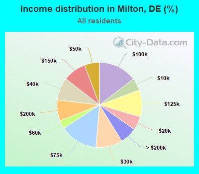 Income distribution in Milton, DE (%)