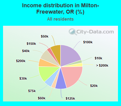 Income distribution in Milton-Freewater, OR (%)