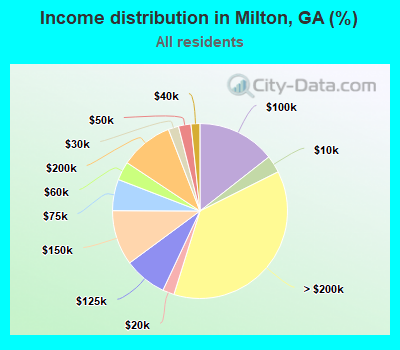 Income distribution in Milton, GA (%)