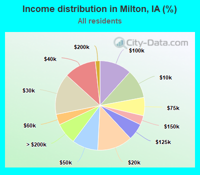 Income distribution in Milton, IA (%)