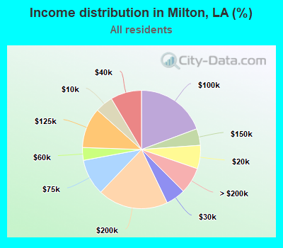 Income distribution in Milton, LA (%)