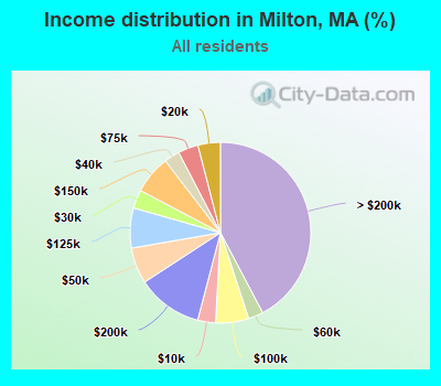 Income distribution in Milton, MA (%)