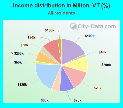 Income distribution in Milton, VT (%)