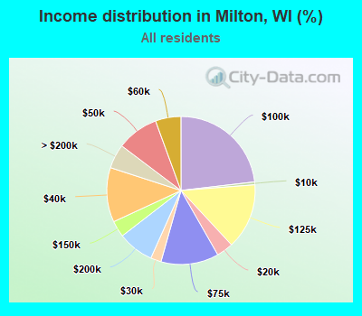 Income distribution in Milton, WI (%)