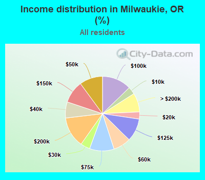 Income distribution in Milwaukie, OR (%)