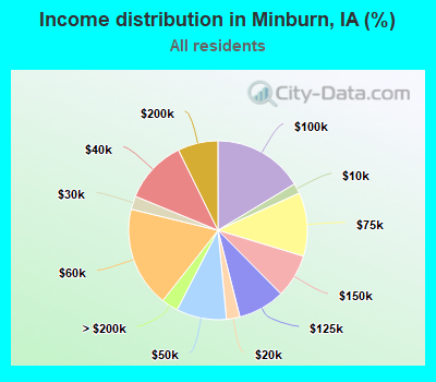 Income distribution in Minburn, IA (%)