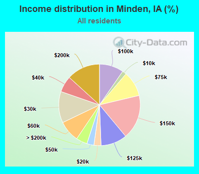 Income distribution in Minden, IA (%)