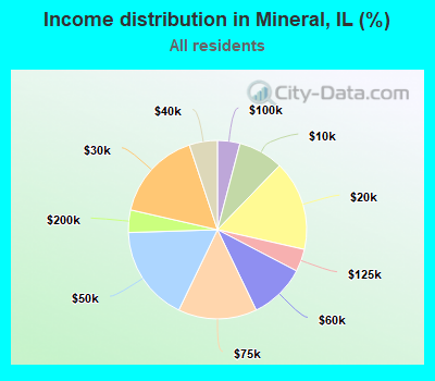 Income distribution in Mineral, IL (%)