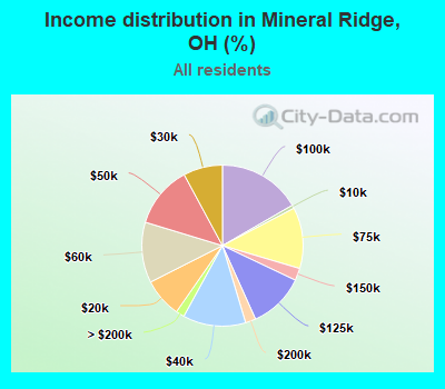 Income distribution in Mineral Ridge, OH (%)