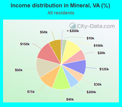 Income distribution in Mineral, VA (%)