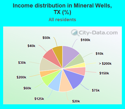 Income distribution in Mineral Wells, TX (%)