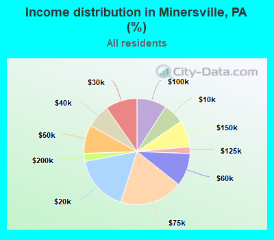 Income distribution in Minersville, PA (%)