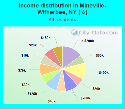 Income distribution in Mineville-Witherbee, NY (%)