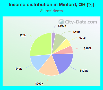 Income distribution in Minford, OH (%)