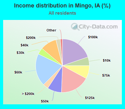 Income distribution in Mingo, IA (%)