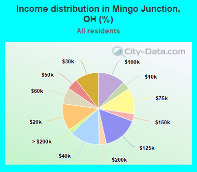 Income distribution in Mingo Junction, OH (%)