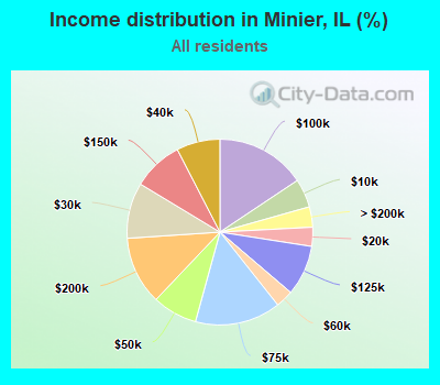 Income distribution in Minier, IL (%)