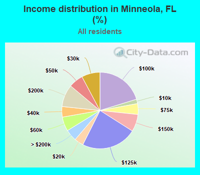 Income distribution in Minneola, FL (%)