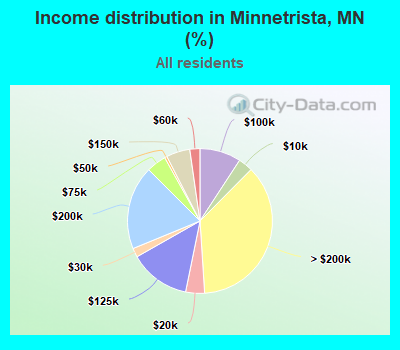 Income distribution in Minnetrista, MN (%)