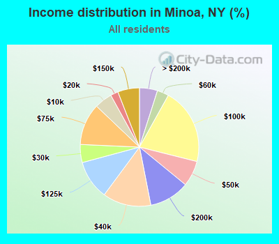 Income distribution in Minoa, NY (%)