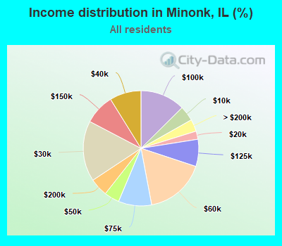 Income distribution in Minonk, IL (%)