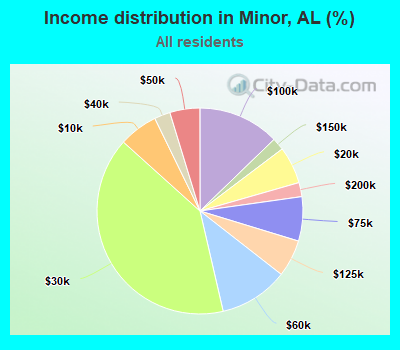 Income distribution in Minor, AL (%)