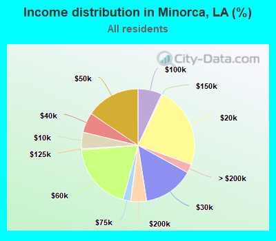 Income distribution in Minorca, LA (%)