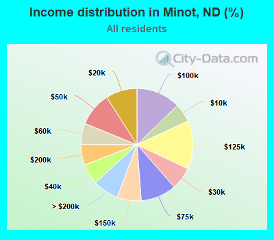 Income distribution in Minot, ND (%)